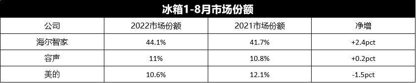 GfK中怡康最新数据：TOP3品牌两升一降