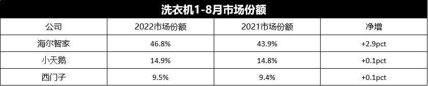 GfK中怡康最新数据：TOP3品牌两升一降