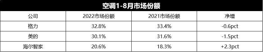 GfK中怡康最新数据：TOP3品牌两升一降