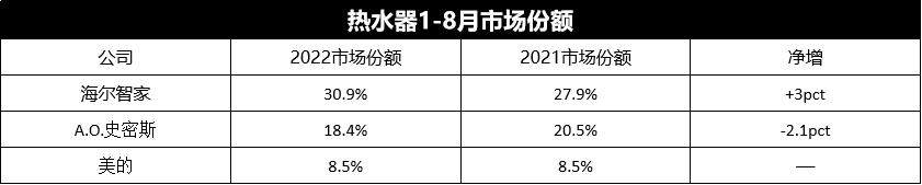 GfK中怡康最新数据：TOP3品牌两升一降