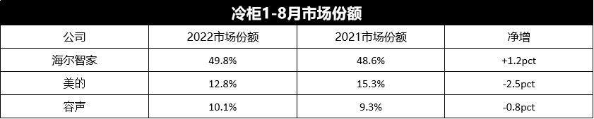 GfK中怡康最新数据：TOP3品牌两升一降