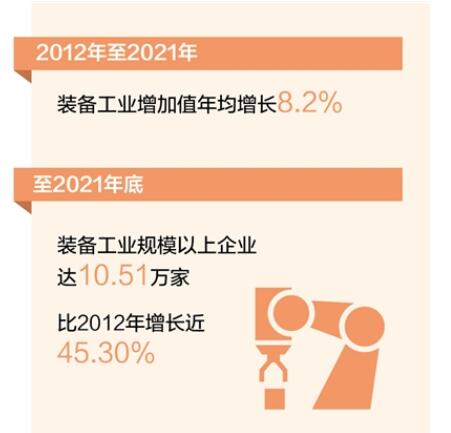 十年来装备工业增加值年均增长8.2%