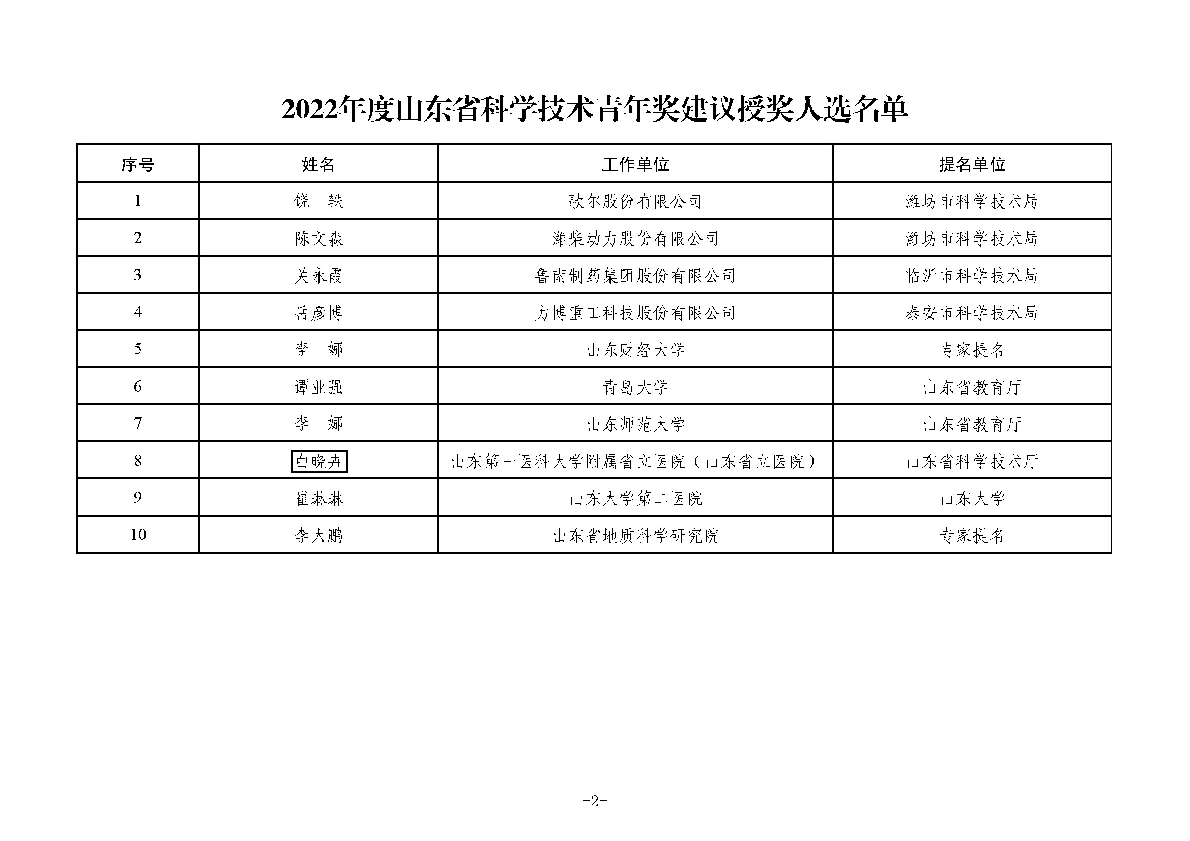 2022年度山东省科学技术奖建议授奖人选和项目公示