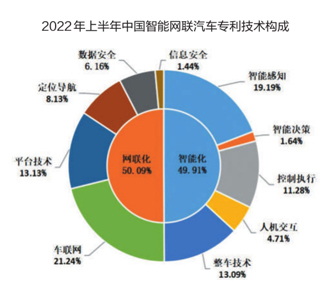2022年上半年中国汽车专利数据出炉