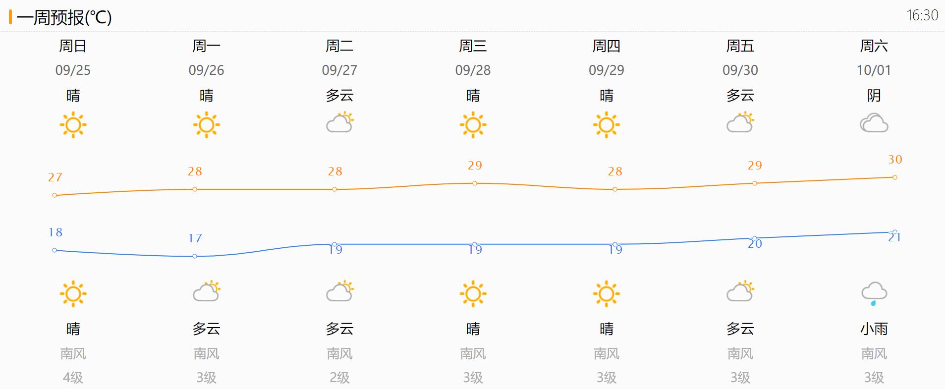 温差超10℃！九月末尾秋高气爽气温升 国庆假期济南将迎降雨