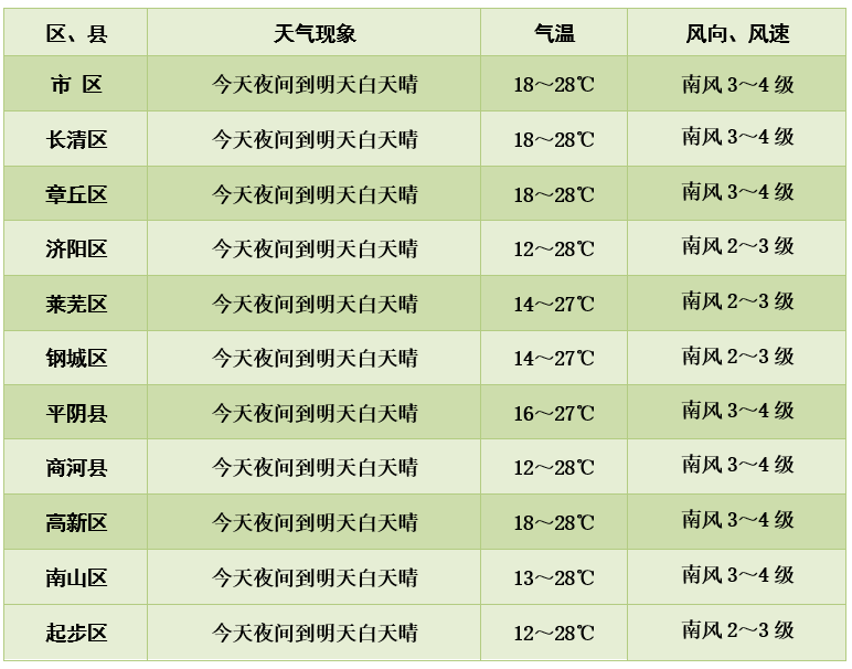 温差超10℃！九月末尾秋高气爽气温升 国庆假期济南将迎降雨