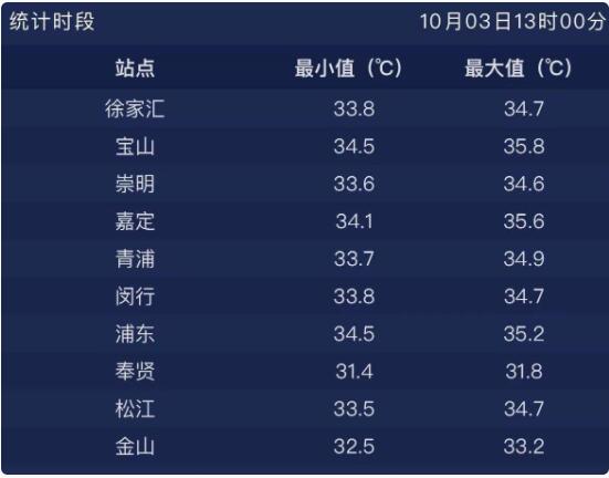 上海发布高温黄色预警 预计今天最高气温将超35℃