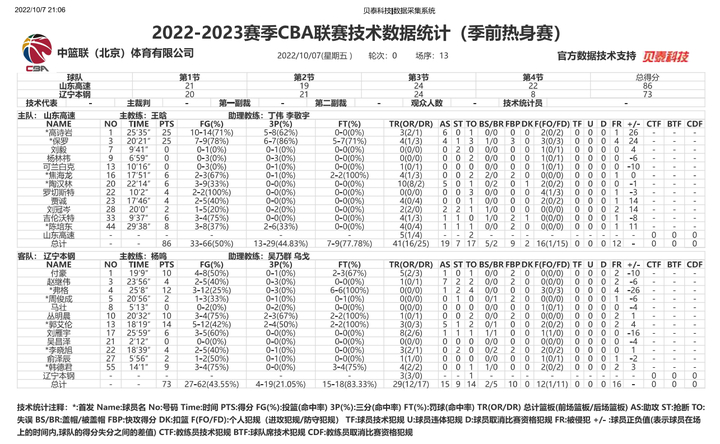 CBA季前赛：山东男篮爆冷击败卫冕冠军，高诗岩和保罗合拿50分