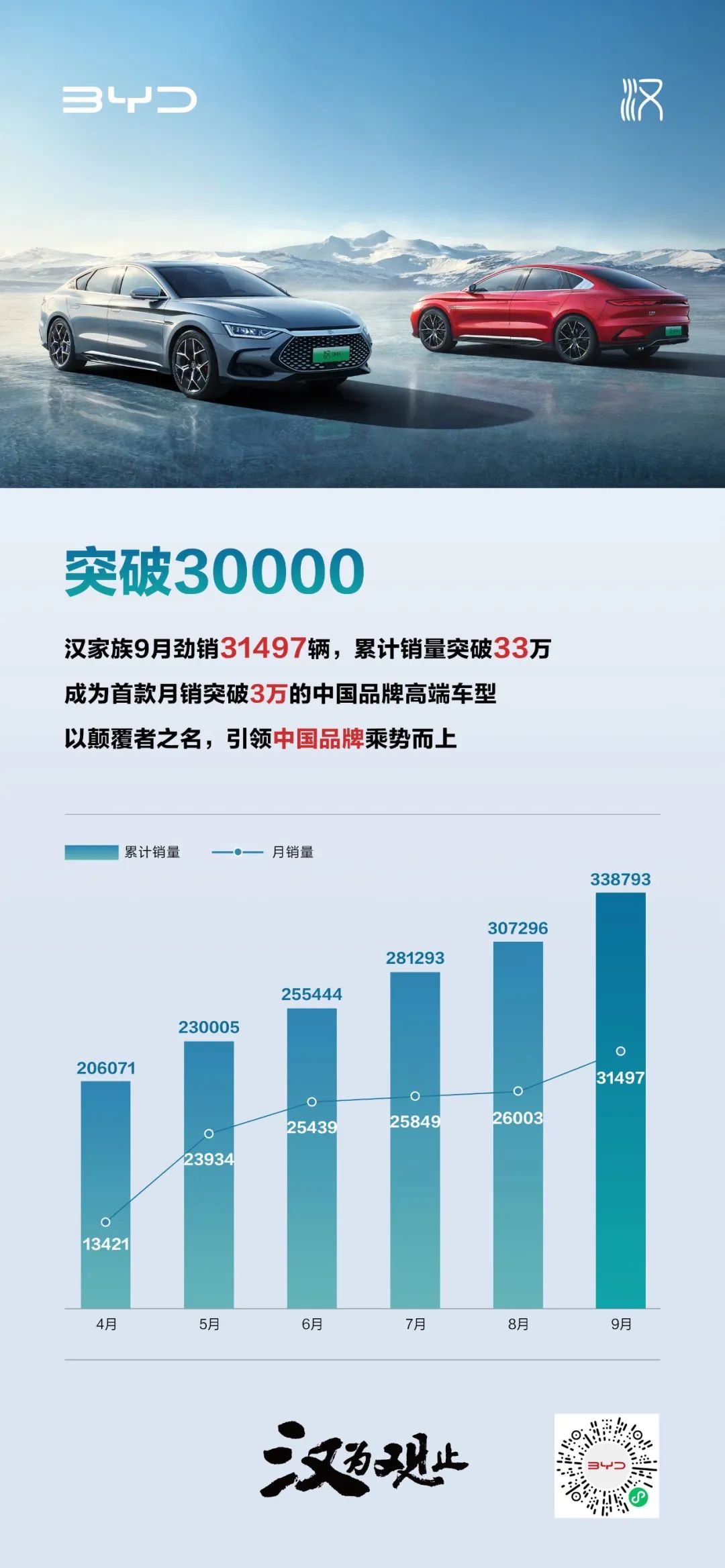 汉家族9月热销31497辆，成为首款月销突破3万的中国品牌高端车型