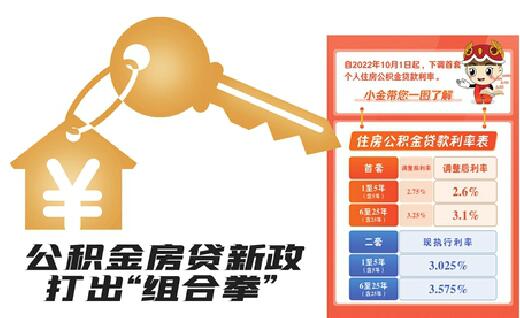 多城跟进下调首套房公积金贷款利率 公积金房贷新政打出“组合拳” 