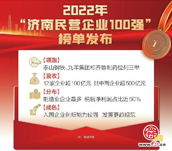 2022年“济南民营企业100强”榜单发布 泰钢、九羊、齐鲁制药位列前三