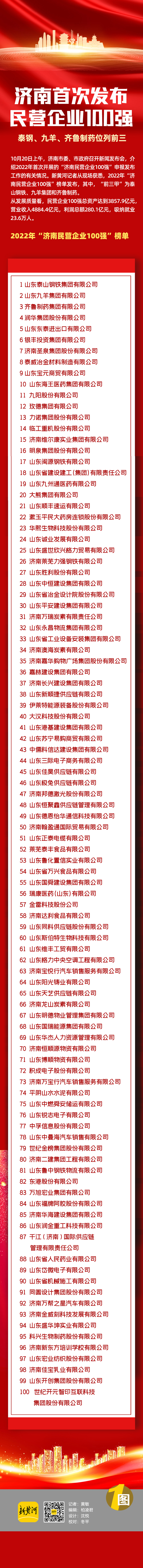 2022年“济南民营企业100强”榜单发布 泰钢、九羊、齐鲁制药位列前三