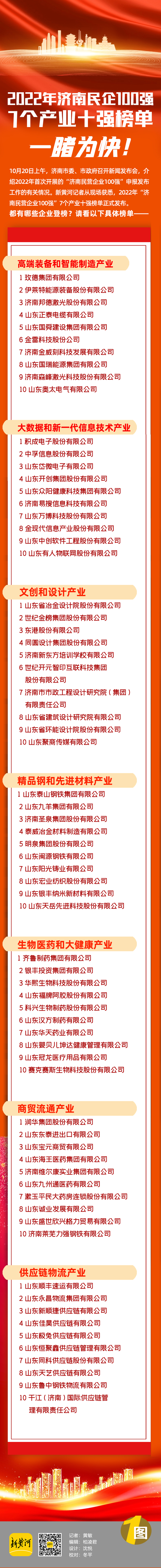 2022年“济南民营企业100强”榜单发布 泰钢、九羊、齐鲁制药位列前三
