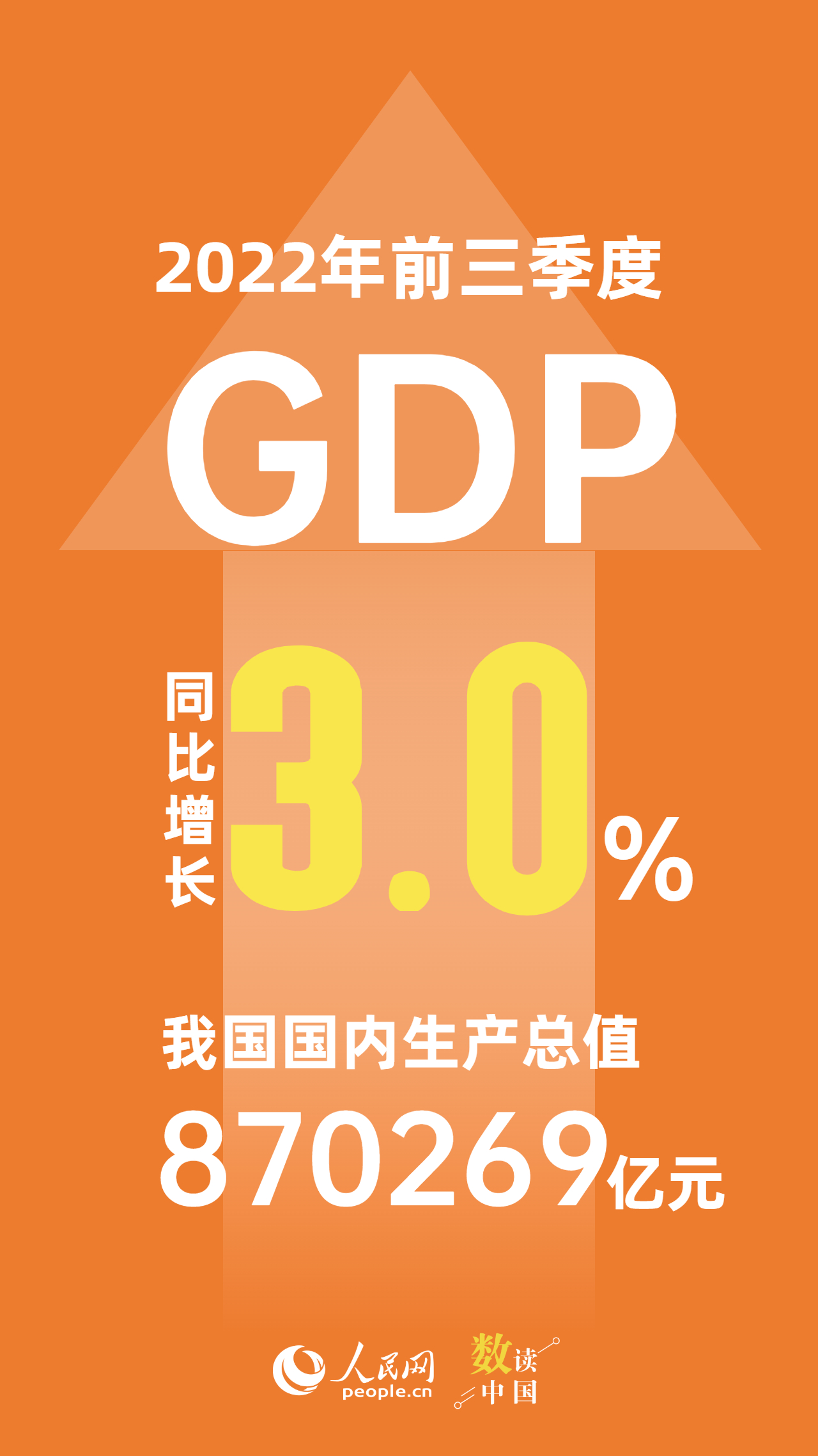 2022年前三季度我国gdp增长30国民经济恢复向好