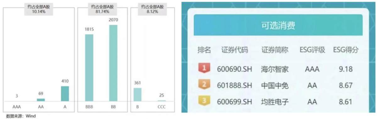 2022年万得A股ESG评级：海尔智家全行业第一