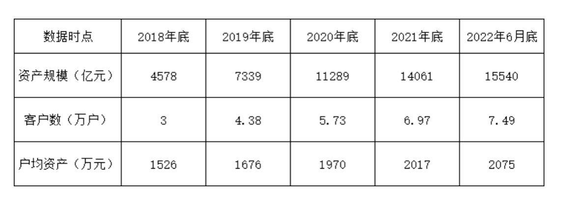 深度解码！1.6万亿私行的进击，私募代销核心数据首度曝光！