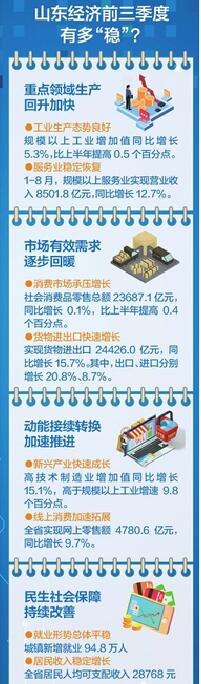 山东前三季度经济数据发布，主要经济指标平稳向好