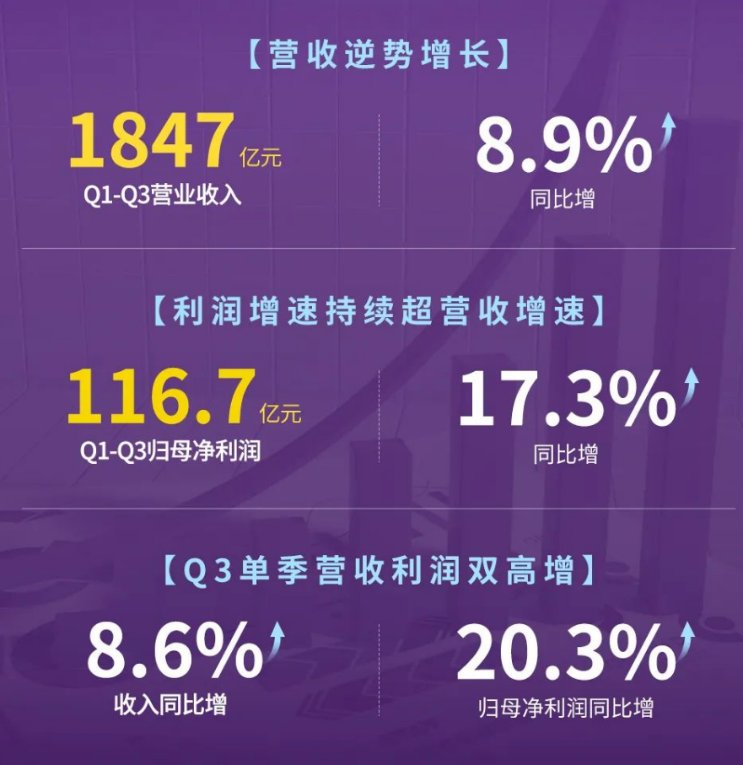 利润增幅两倍于营收增幅！海尔智家Q3利润增幅达20.3%表现卓著