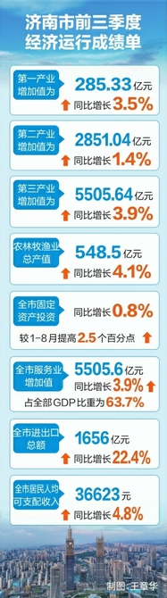 同比增长3.1%！济南前三季度生产总值8642.01亿元