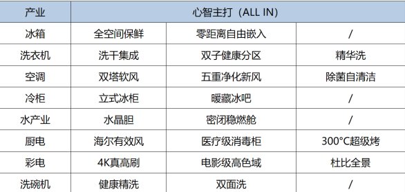 行业下滑，海尔智家继续逆增双11全网第一