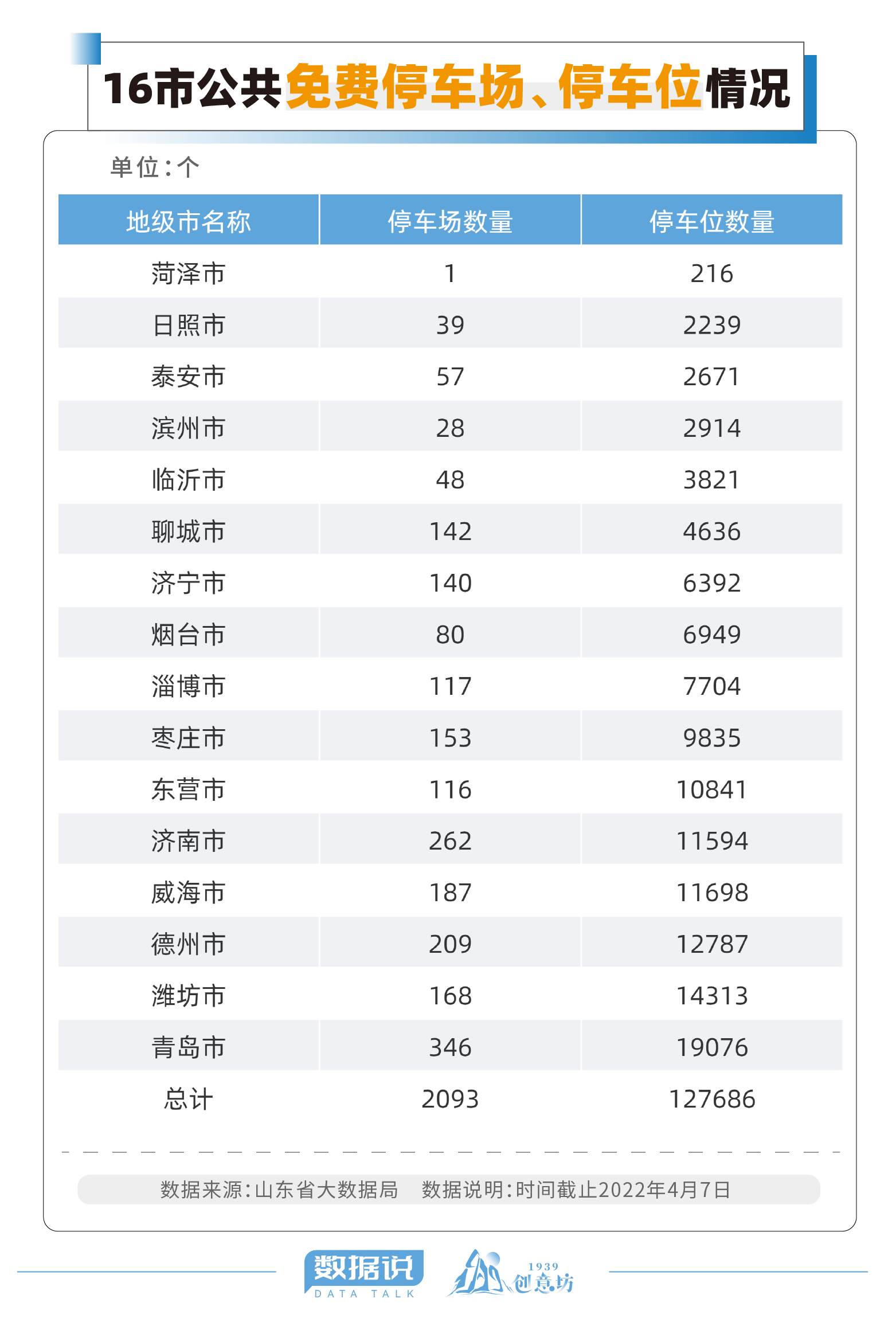 海信助力打造山东16市公共免费停车场地图 超12万个停车位免费停！