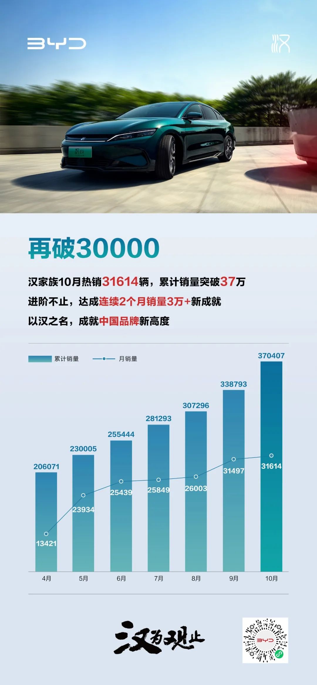 汉家族10月热销31614辆，达成连续2个月销量3万+新成就