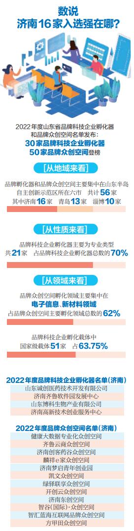山东省80家品牌孵化载体名单发布，济南16家入选 每个孵化器年均孵化18家企业