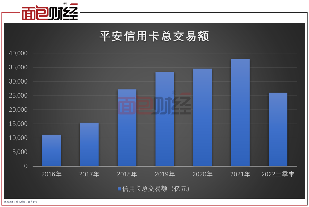 ?从“跑马圈地”到价值竞争：平安银行信用卡以专业构筑护城河