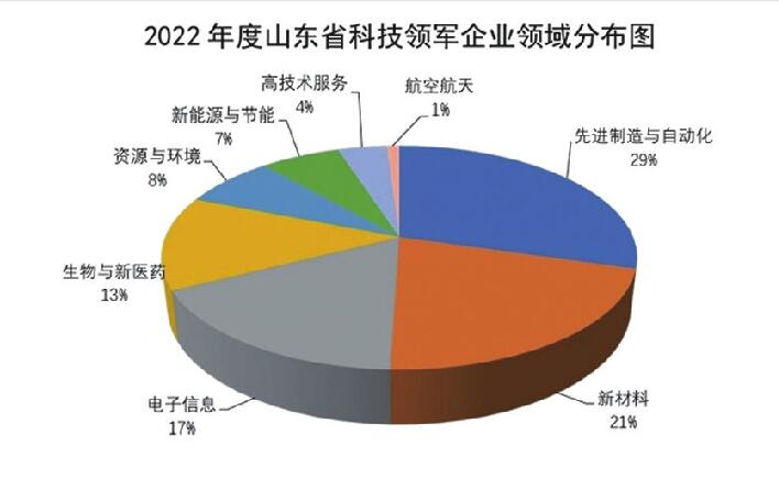 2022年度山东省科技领军企业和首批科技小巨人企业名单发布