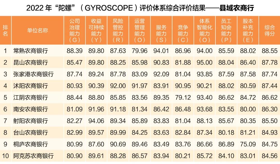 150家银行又一次全比拼！