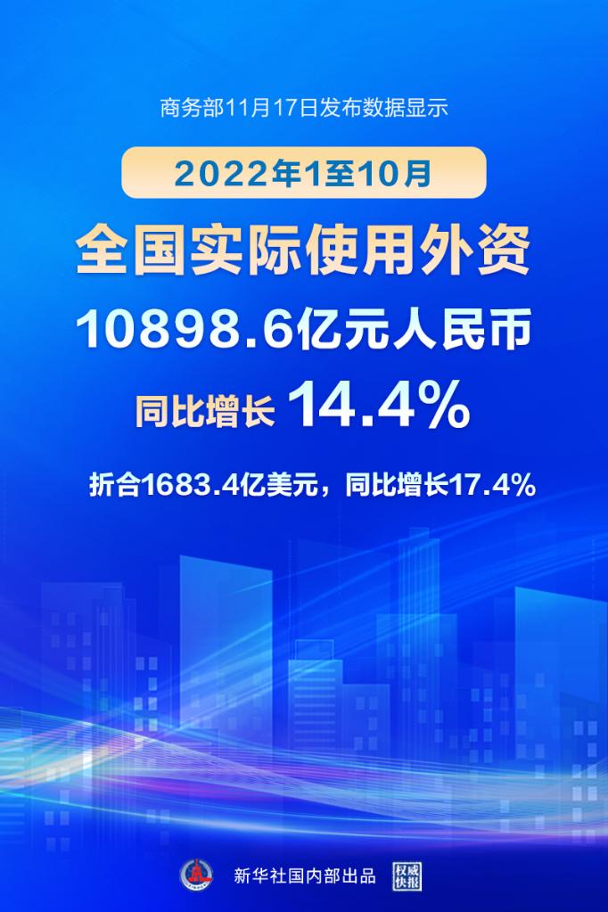 新华全媒+丨前10个月我国吸收外资同比增长14.4%