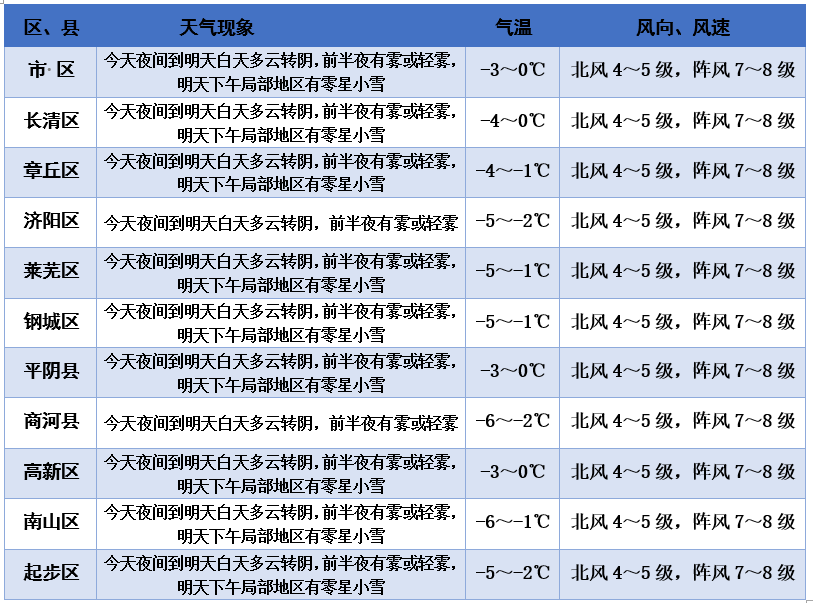 济南寒潮大雾双警持续 明天下午局地将有零星小雪  