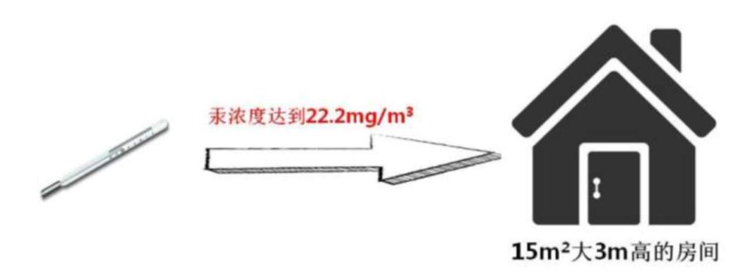 水银体温计打碎了如何处置？