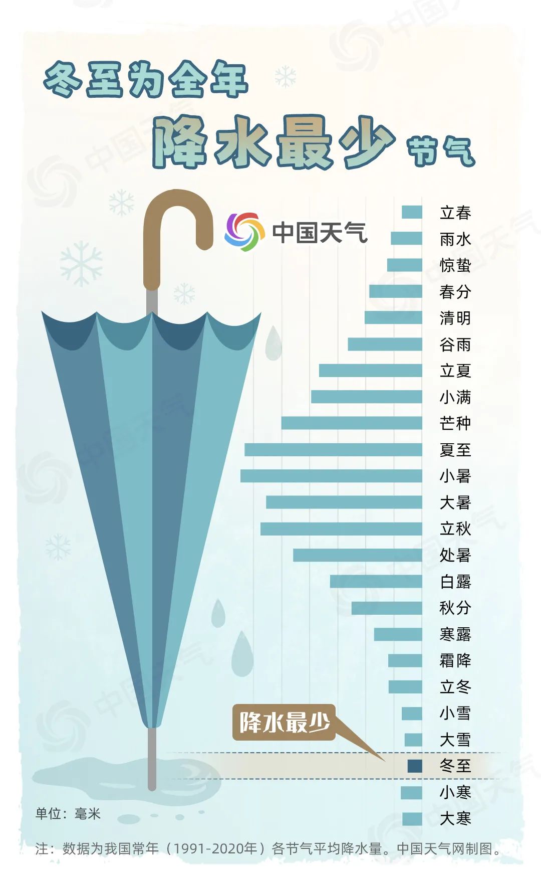 近期济南晴冷为主 最高温4℃ 空气持续干燥需注意用火用电安全