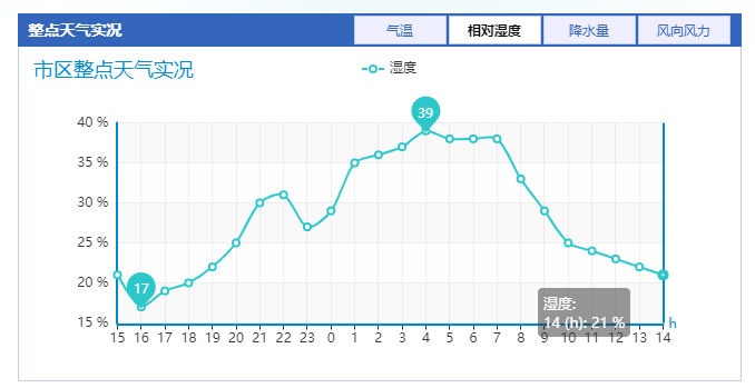 近期济南晴冷为主 最高温4℃ 空气持续干燥需注意用火用电安全