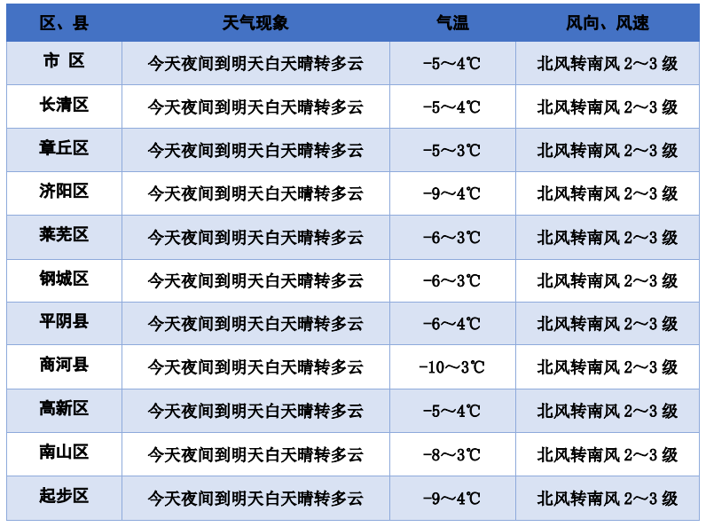 近期济南晴冷为主 最高温4℃ 空气持续干燥需注意用火用电安全