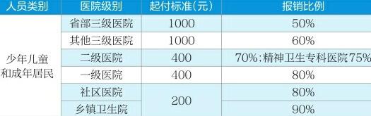 缴纳居民医保会获得哪些待遇保障？