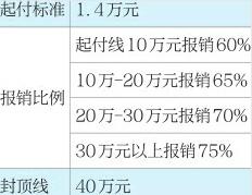 缴纳居民医保会获得哪些待遇保障？