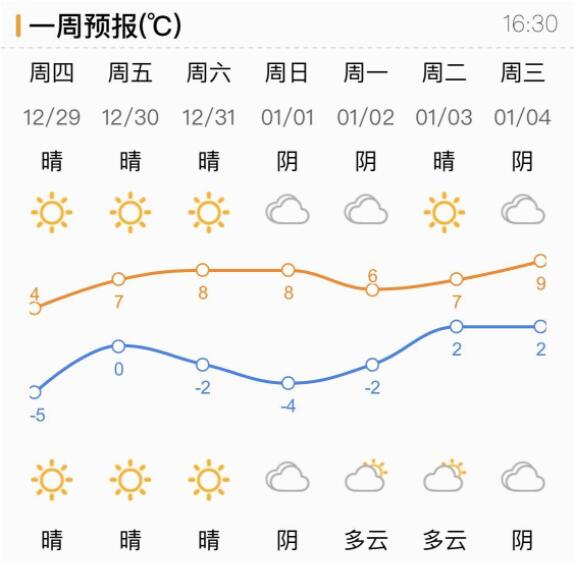 元旦假期预报！济南天气多云为主 气温回升略有波动