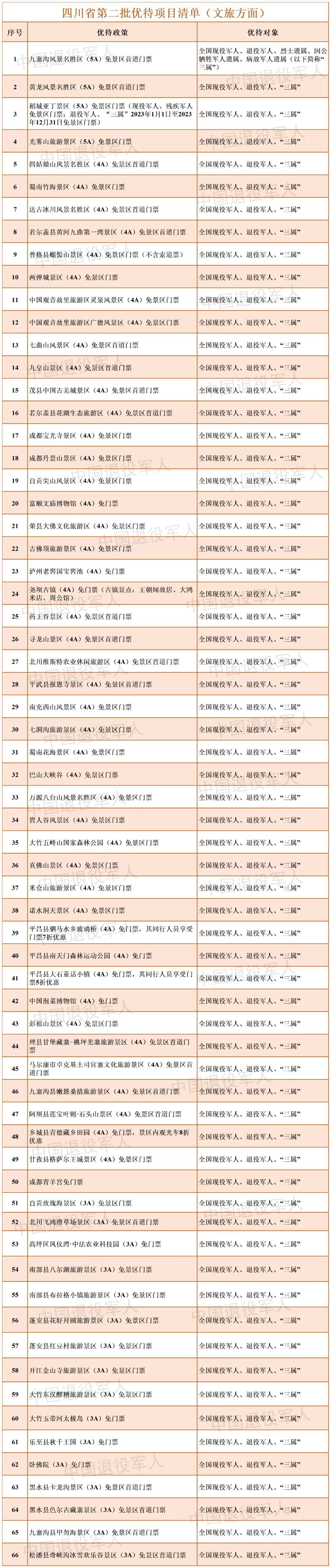 四川新增九寨沟等66个景点面向军人免门票