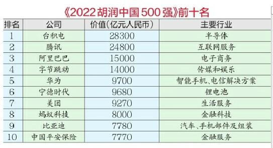 《2022胡润中国500强》榜单出炉 腾讯失榜首，比亚迪进前十