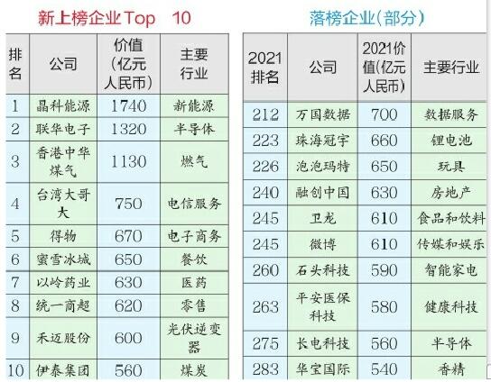 《2022胡润中国500强》榜单出炉 腾讯失榜首，比亚迪进前十