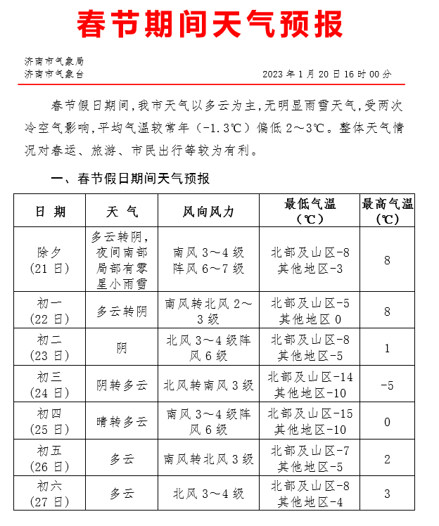 腊月二十九迎“大寒”！明日除夕济南气温强势反弹，夜间南部局地小雨雪