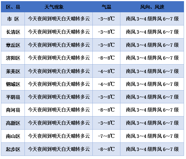 腊月二十九迎“大寒”！明日除夕济南气温强势反弹，夜间南部局地小雨雪