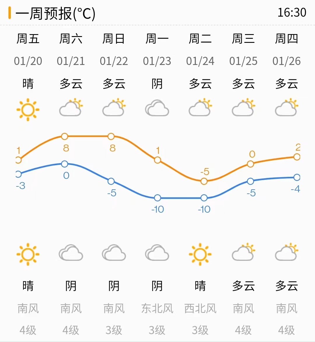 腊月二十九迎“大寒”！明日除夕济南气温强势反弹，夜间南部局地小雨雪