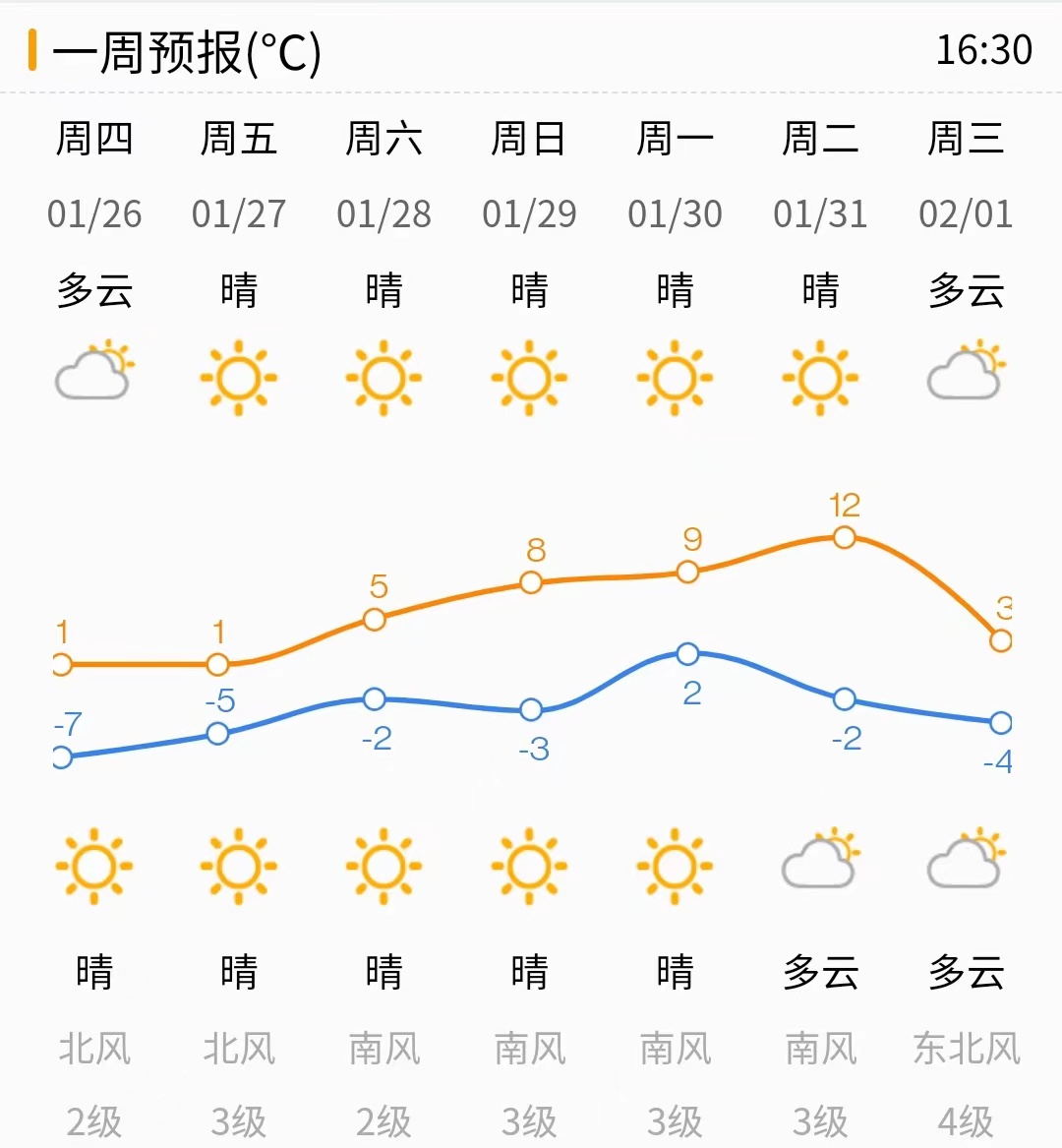 假期末尾济南天气晴好利出行 气温向暖月底直奔10℃+