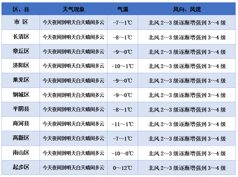 假期末尾济南天气晴好利出行 气温向暖月底直奔10℃+