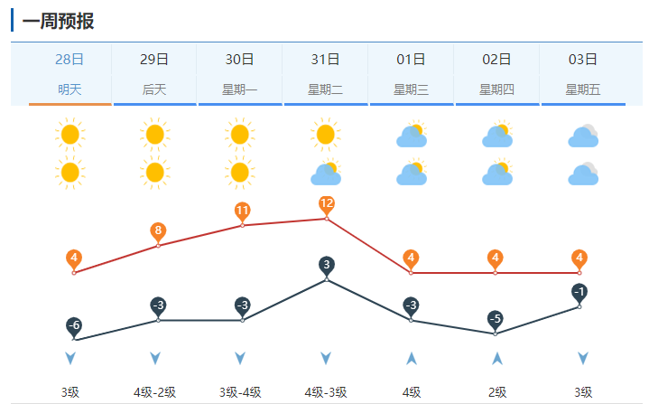 兔年开工首日济南天气晴好，未来七天气温先升后降