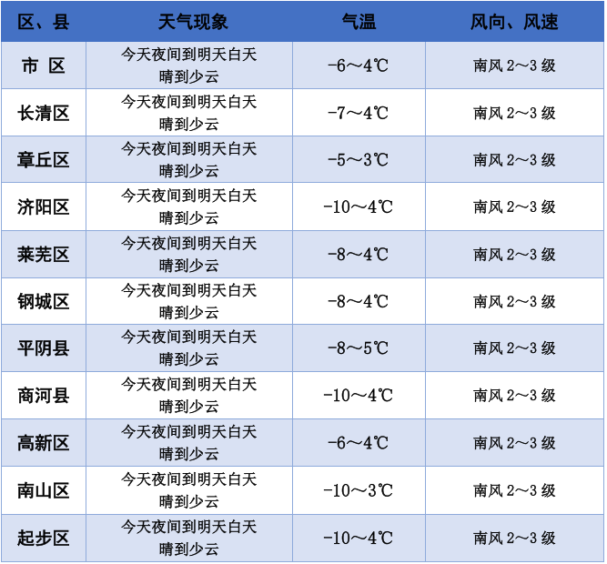 兔年开工首日济南天气晴好，未来七天气温先升后降