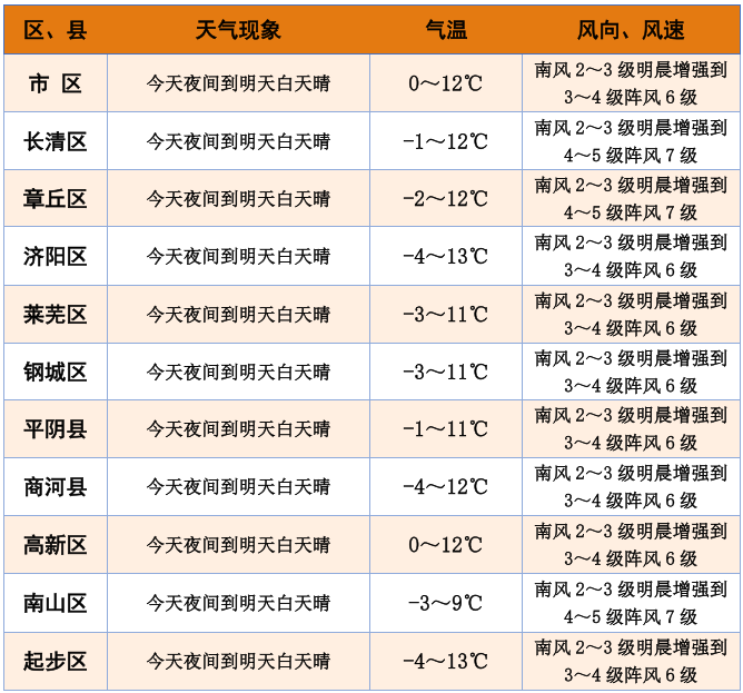 大风将至！未来两天济南气温持续两位数 新一轮冷空气正在酝酿中